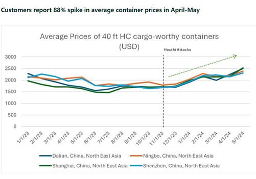 As transit times increase, businesses worldwide are increasing stock levels to avoid shortages